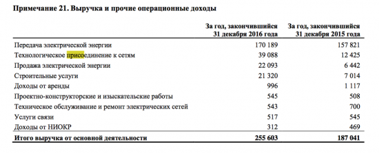 ФСК ЕЭС. Дивиденды, сколько вычесть из Чистой прибыли, Техприсоединение, Взгляд специалиста.