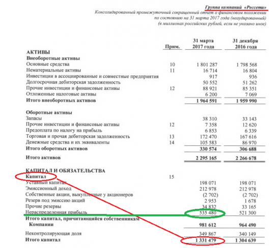 Выручка Россетей за один квартал выше рыночной капитализации компании