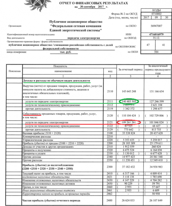 инвестидея акции ФСК ЕЭС: -  Планы,  показатели отчетности, реальные цифры и факты.