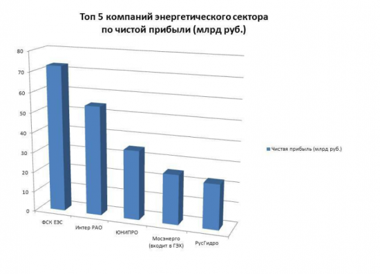 Энергетики отчитались за год.  Лучшие показатели Чистой прибыли.