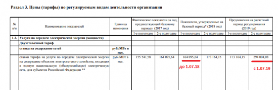 ФСК ЕЭС в планах увеличить тариф в 2019г.  почти в 2 раза! с 173 т.р. до 294 т.р