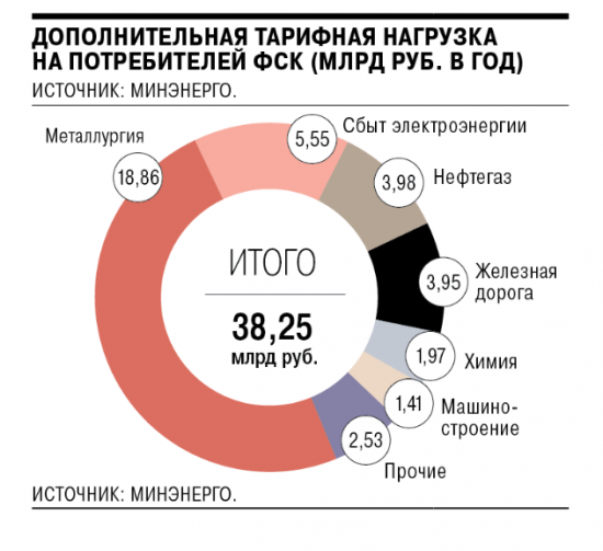 ФСК : Крупным потребителям досчитали за свет. дополнительная  нагрузка на промышленность превысит 38 млрд руб.