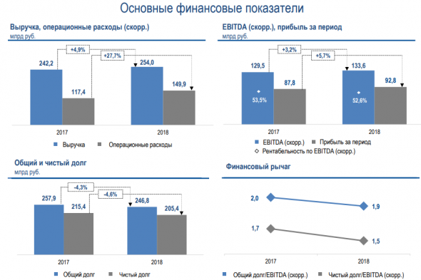 ФСК ЕЭС  Чистая прибыль по МСФО 92,8 млрд.р. (7,4к на акцию) = лучше ожиданий.