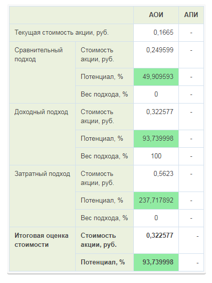 прогноз стоимости акции  ФСК ЕЭС от КОНОМИ =0,322577р (+93,7%)