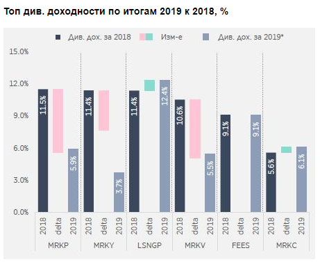 "Россети" и дочерние компании. Монитор дивидендов: последняя песня - "Атон"