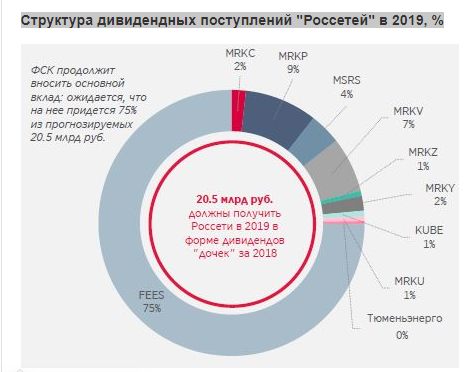 "Россети" и дочерние компании. Монитор дивидендов: последняя песня - "Атон"