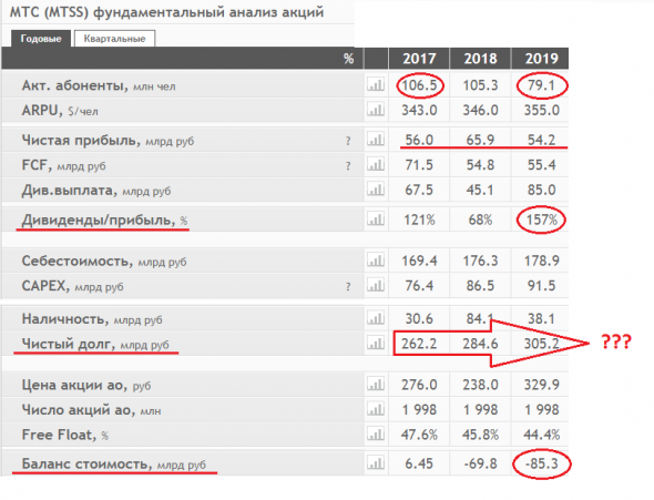 МТС. ключевые показатели. Что покупают? наверно дивиденды, так как балансовая стоимость оставляет желать лучшего.