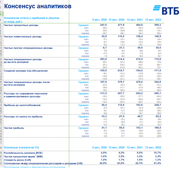 Прогнозы аналитиков по ВТБ  на 2020-2022гг...