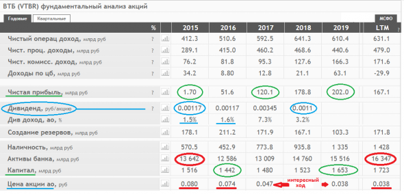 ВТБ. растущий капитал при упавшей цене. фундамент ?