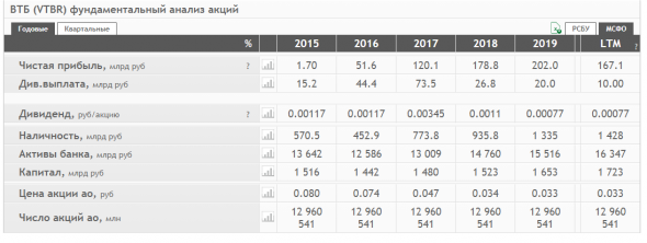 ВТБ и Сбербанк.  итоги Пятилетки. не пора ли ВТБ сменить руководство ?