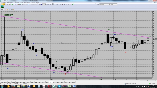 USD/RUR - торгуем вместе. С картинками.