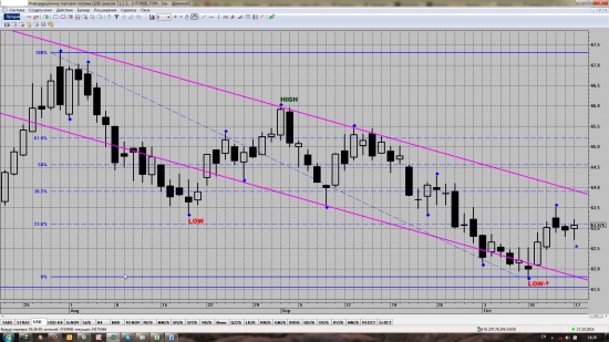 USD/RUR. Разумный Инвестор - Это Так Просто!