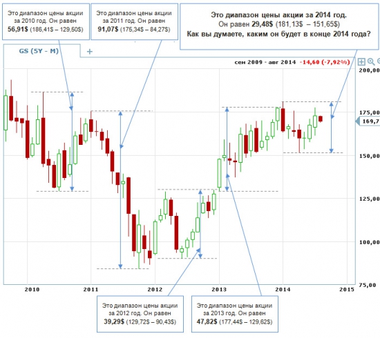 ПРОГНОЗ ПЕРВЫЙ - THE GOLDMAN SACHS GROUP, INC. (GS). ЧАСТЬ 2.