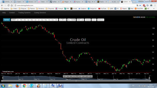 Нефть. Отработка сложившейся ситуации.