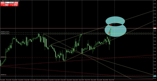 Сигнал по нефти Волна Вульфа  A также евро И ЗОЛОТО