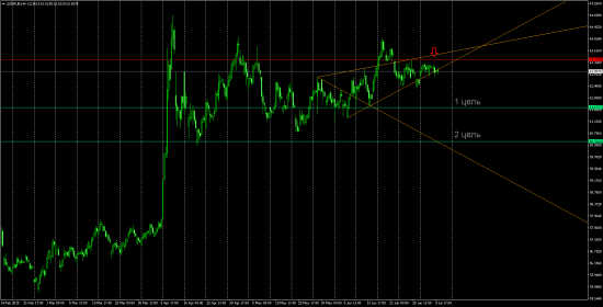 EURUSD USDRUB H4 SHORT