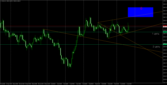 Gold H1 SHORT