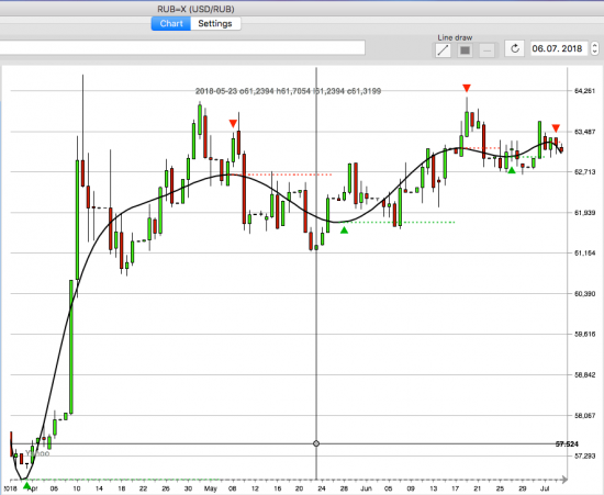 EURUSD USDRUB H4 SHORT