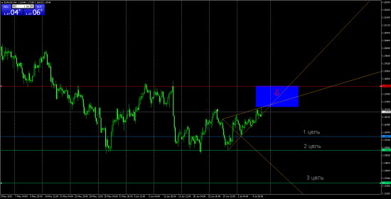 EURUSD USDRUB H4 SHORT