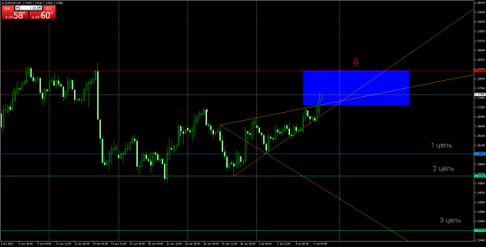 EURUSD H4 SHORT(SWEET ZONE)