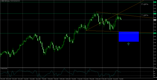 EURUSD USDRUB H4 SHORT