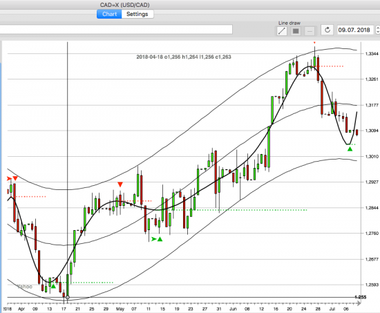 USDCAD (H4) LONG