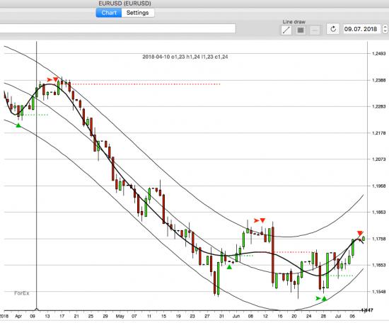 EURUSD (D1) SHORT