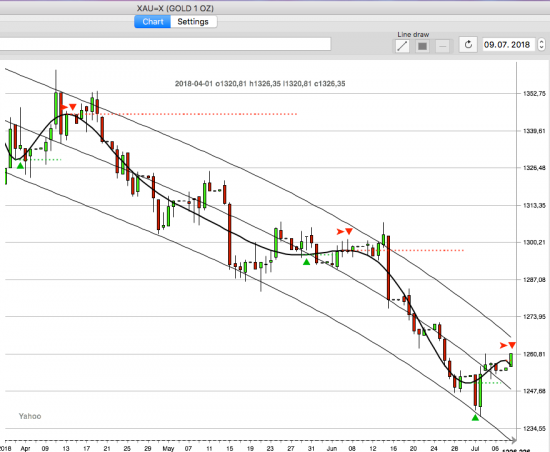 GOLD (H1) SHORT