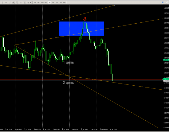 GOLD обе цели отработали (H1)