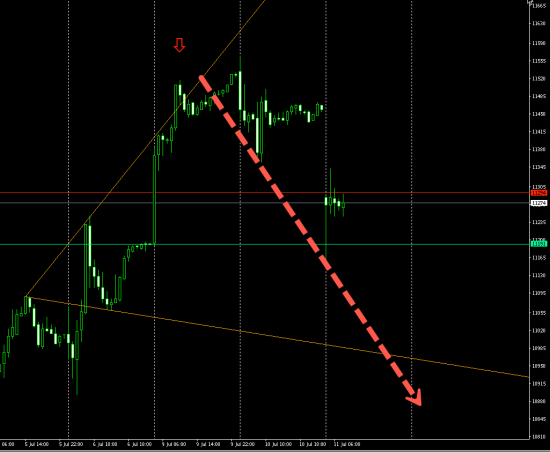 CHI50 (H1) SHORT отрабатывает