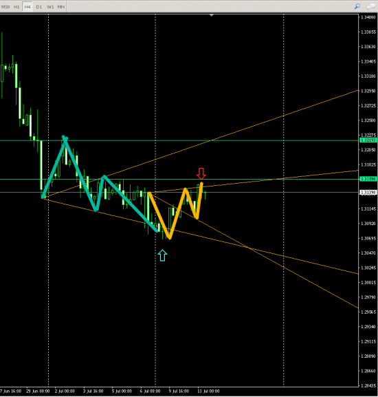 USDCAD (H4)