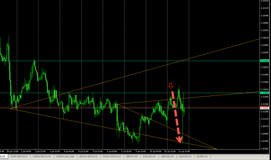 USDCAD (H1) SHORT - сигнал отработал