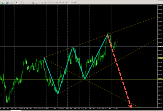 USDCAD (D1) SHORT на откате