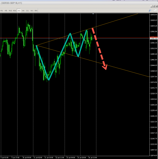 GER30 (H1) SHORT