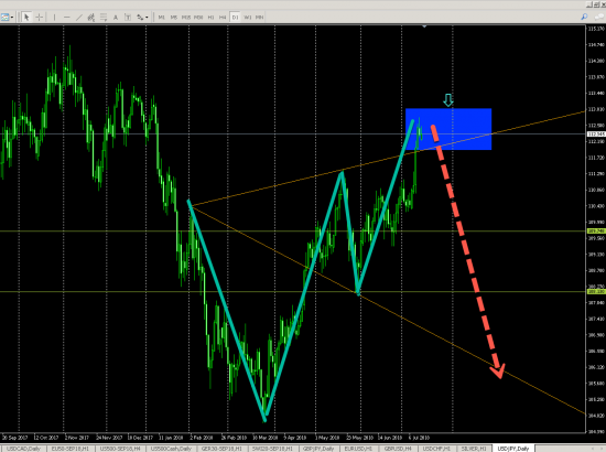 USDJPY (D1) SHORT