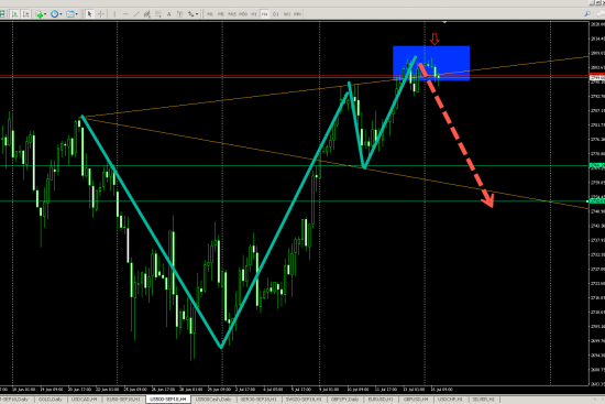 US500 (H4) SHORT