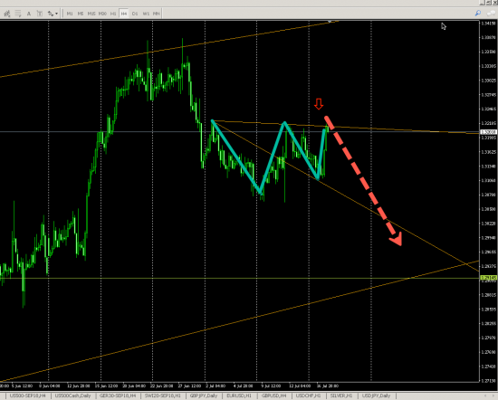 USDCAD (H4) SHORT