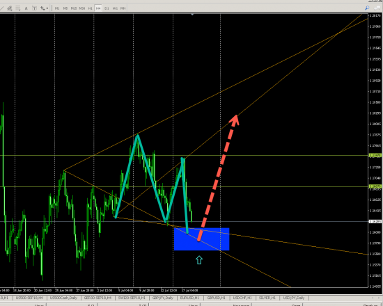 EURUSD (H4) LONG