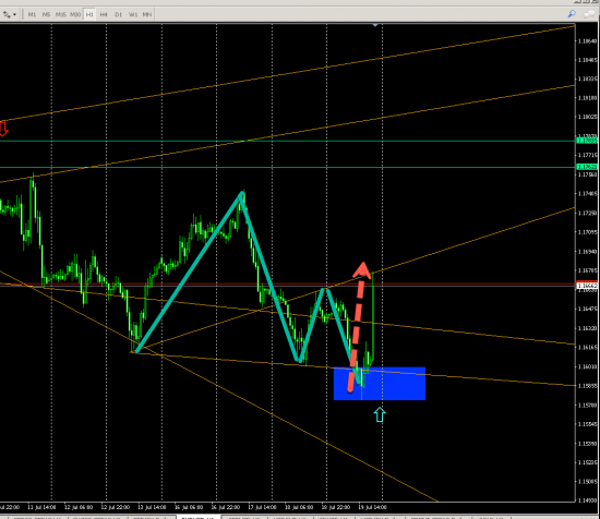 EURUSD (H1) LONG Волна отработала