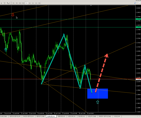 EURUSD (H1) LONG Волна отработала