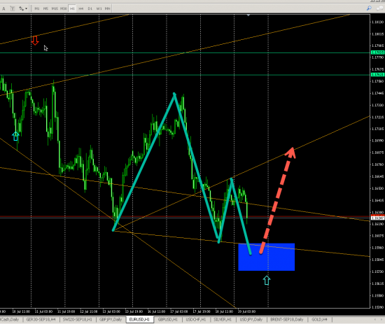 EURUSD (H1) LONG