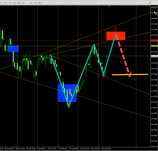 USDRUB (H4) SHORT