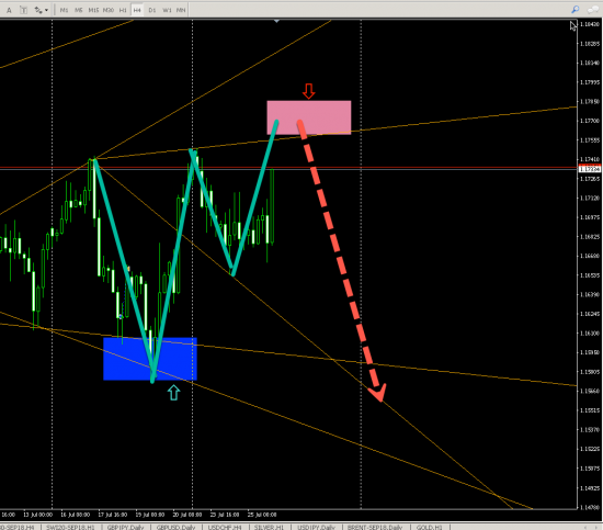 EURUSD (H4) SHORT