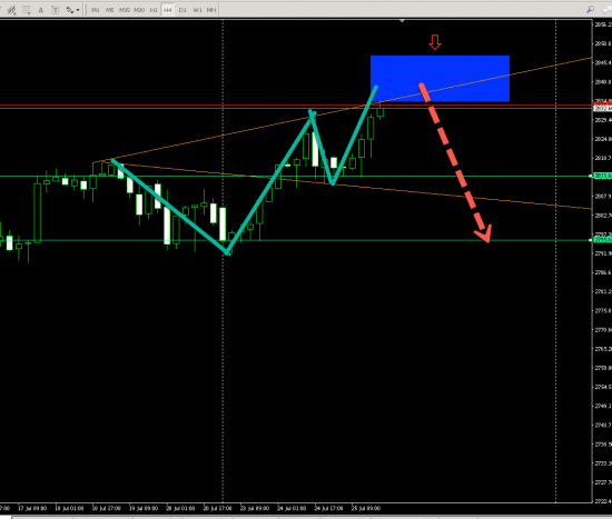 US500 (H4) SHORT