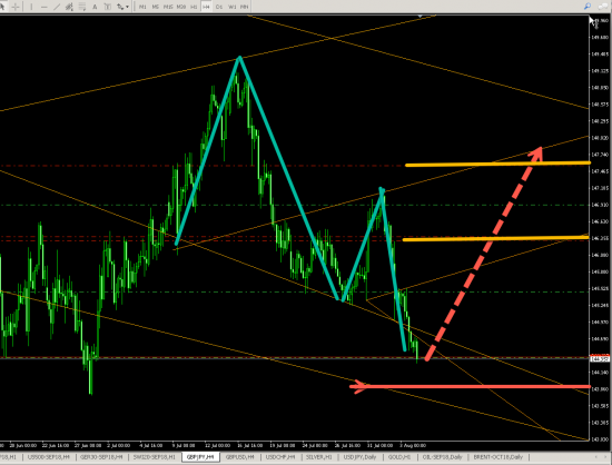 GBPJPY (H4) LONG