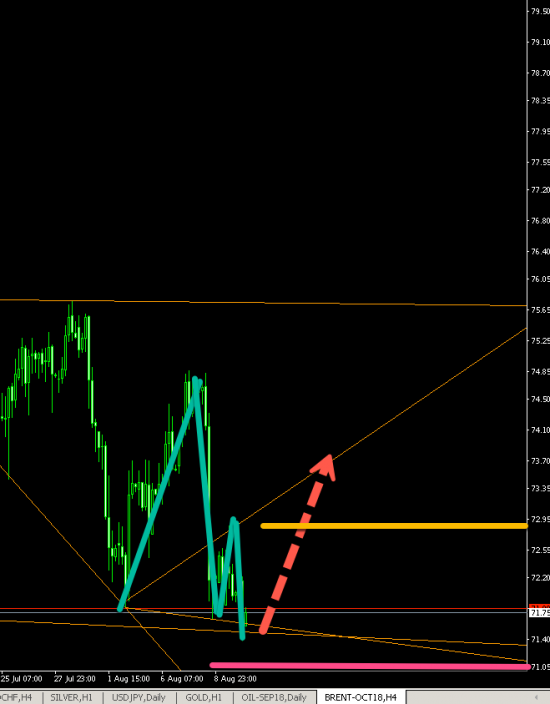 BRENT long (h4) QUICK TRADE