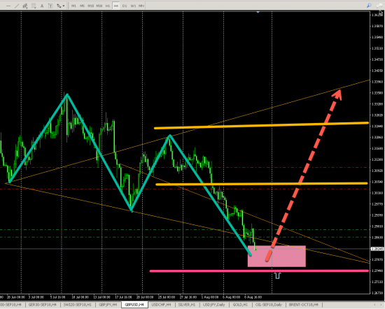 GPBUSD (H4) LONG