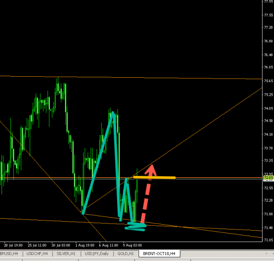 BRENT long (h4) QUICK TRADE