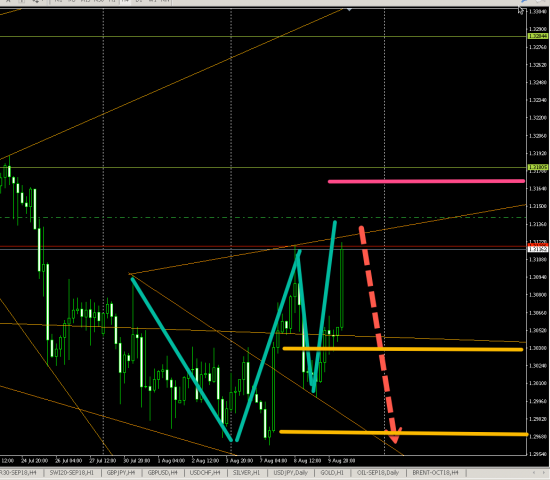 USDCAD (H4) SHORT