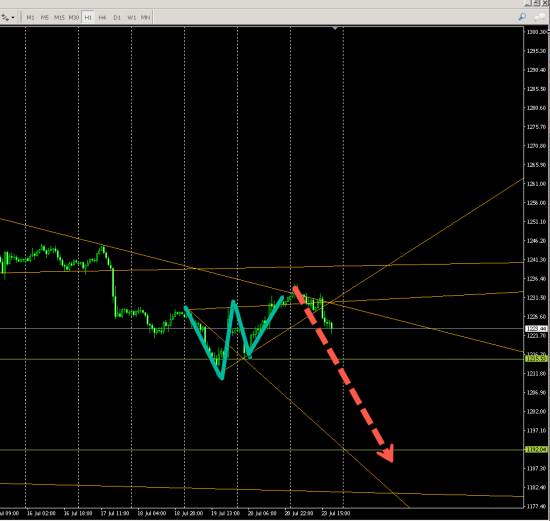 GOLD (H1) цели отработали